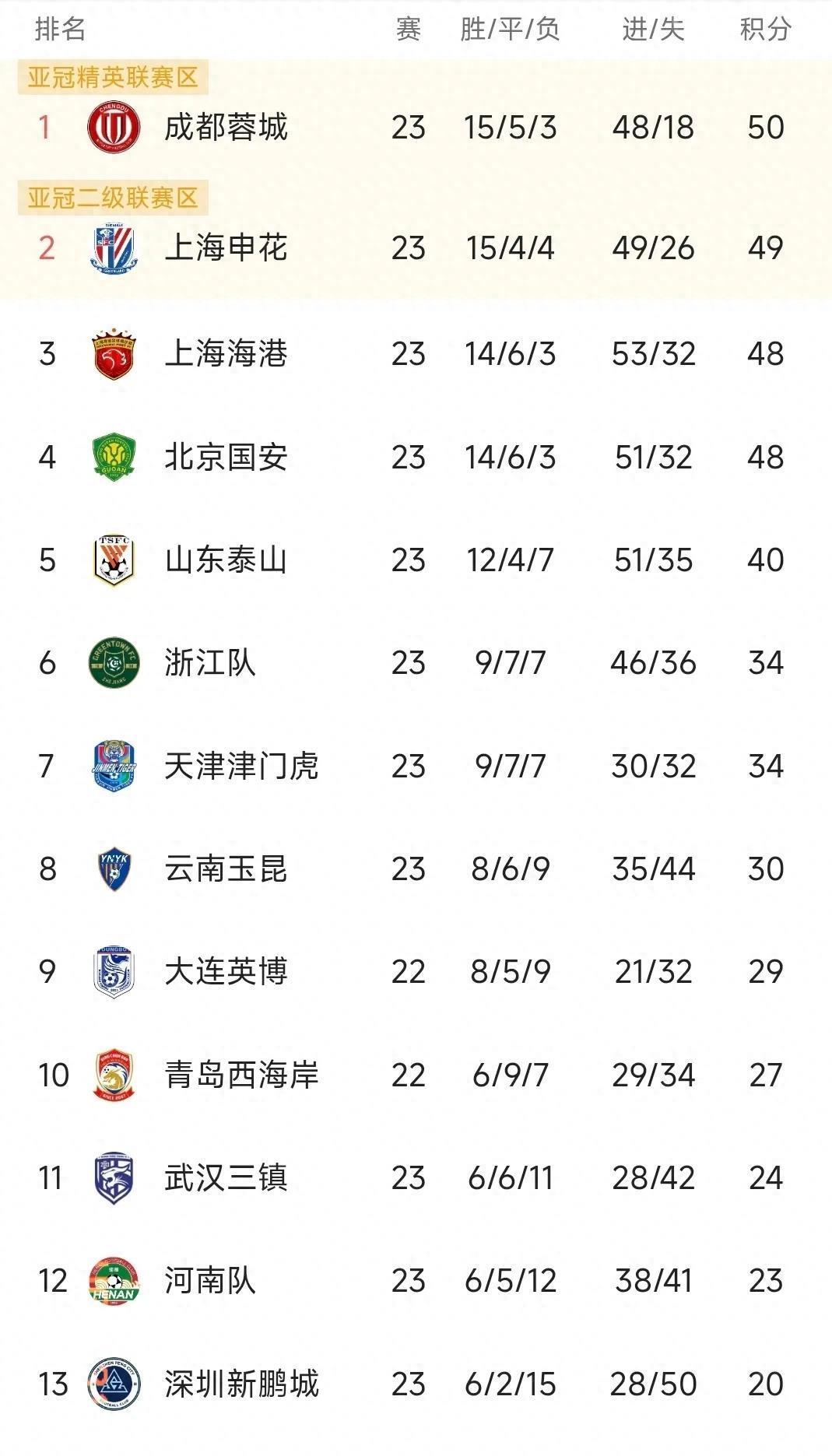 风云突变！上海海港窗口期单刀错失；中超版图或变；信心回归；训练强度明显提升的简单介绍